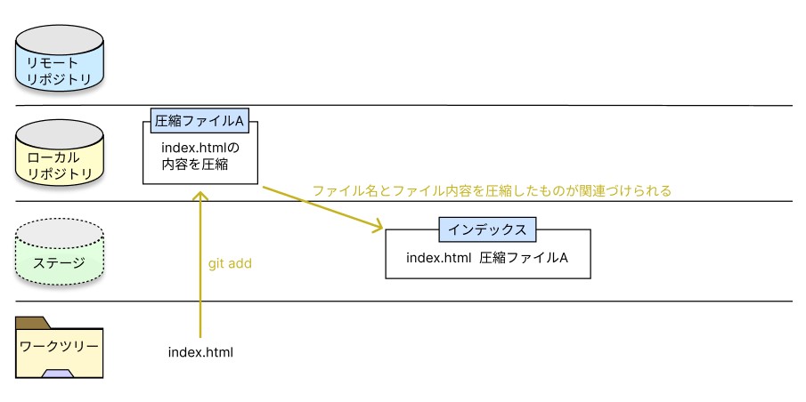 git-addの画像