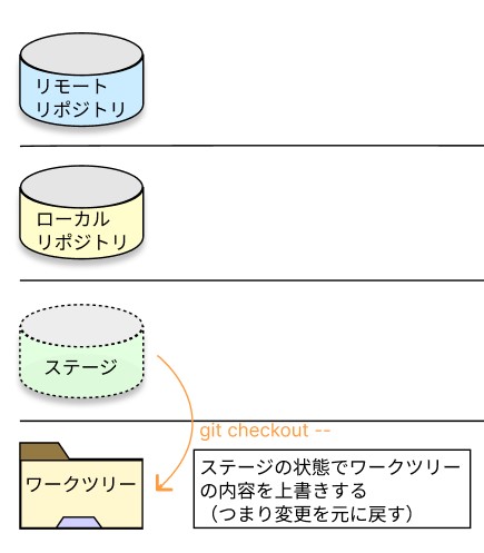 git-checkout-hyphenの画像