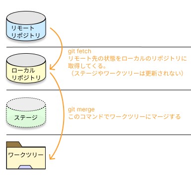 git-fetchの画像