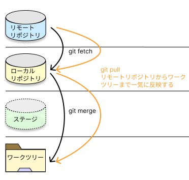 git-pullの画像