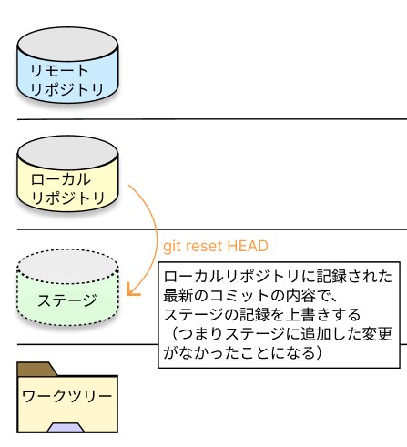git-resetの画像
