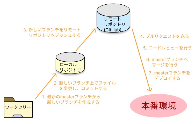 githubflowの画像